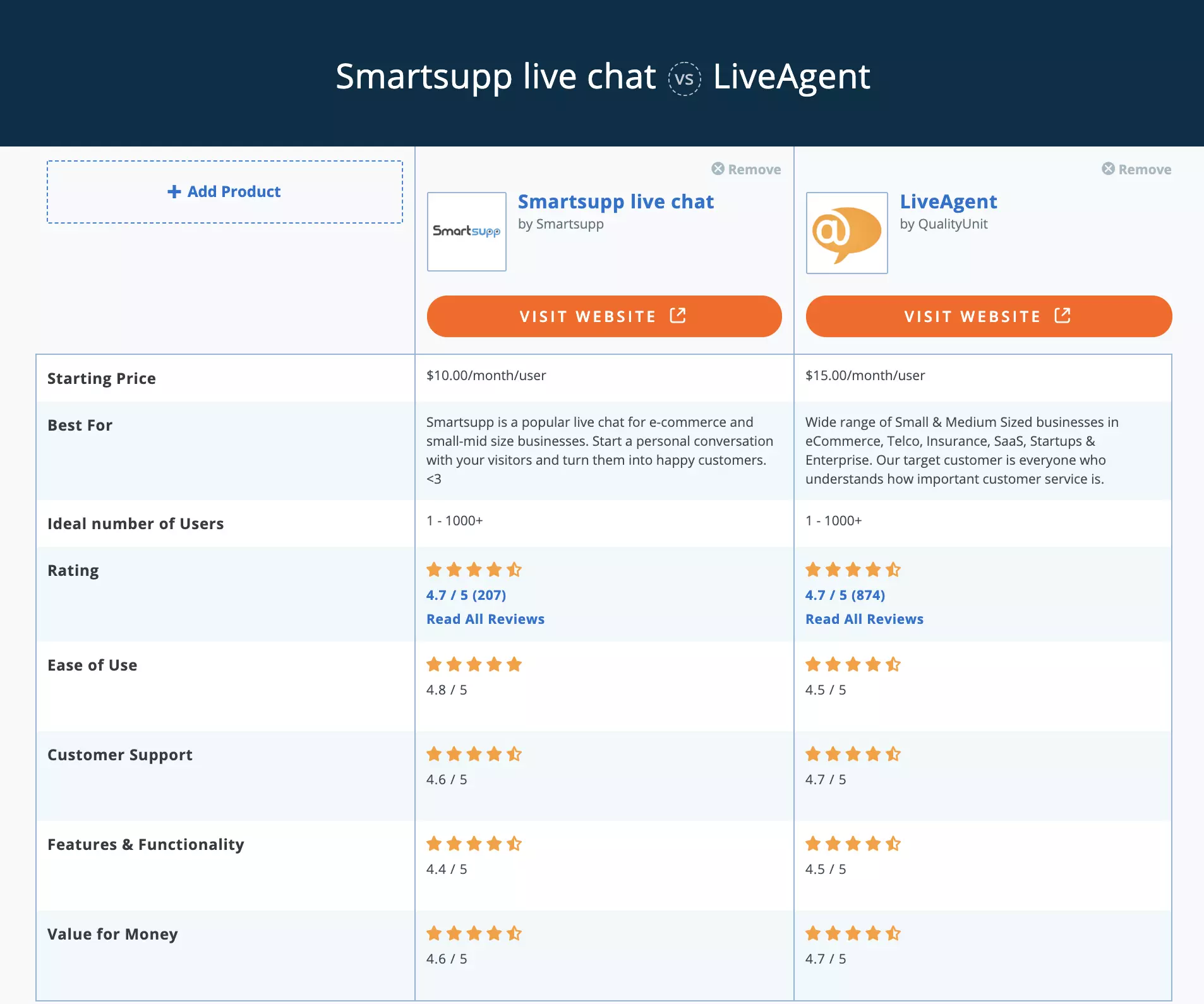 Smartsupp ir LiveAgent Capterra palyginimas