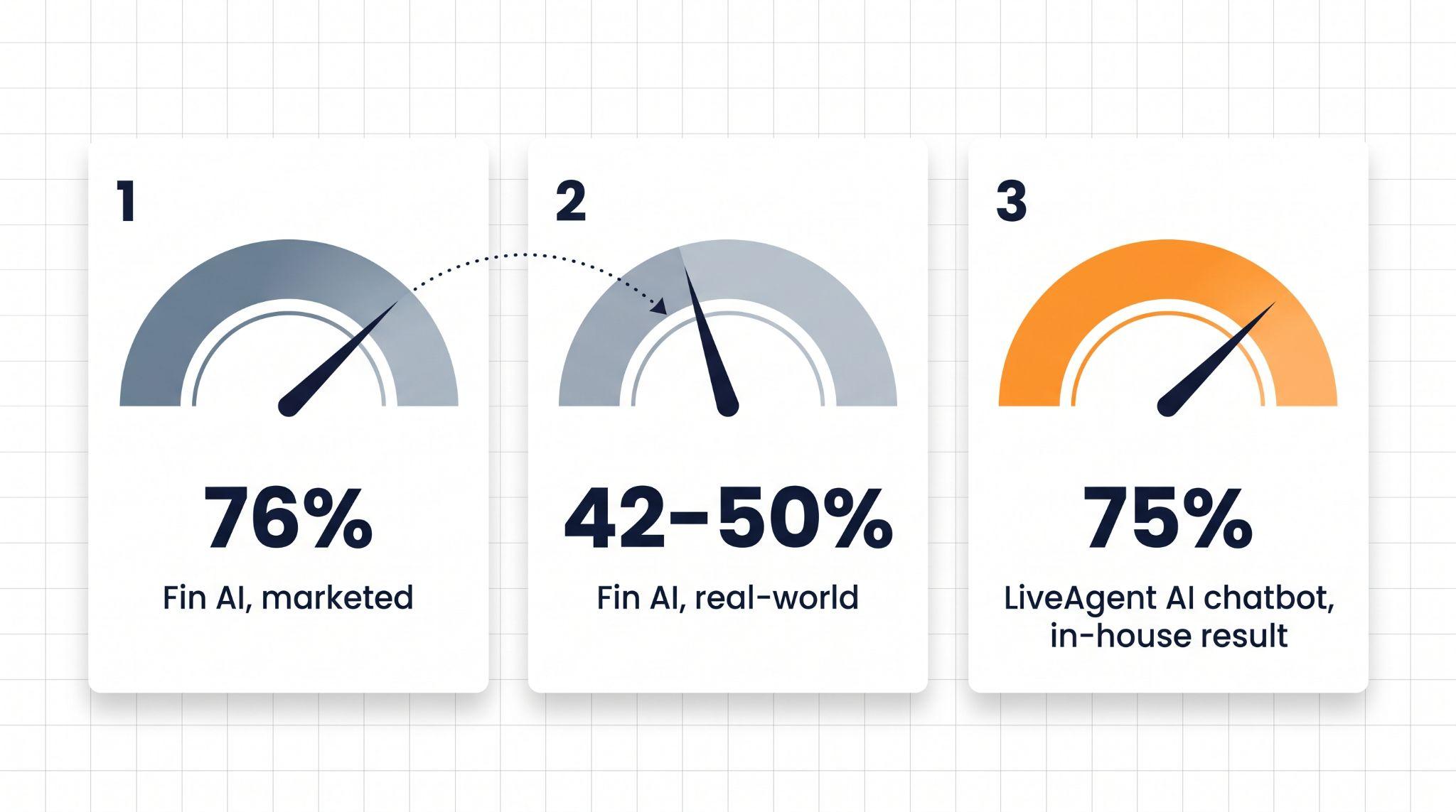 Matuoklio diagrama, lyginanti Fin AI reklamuojamą 76 procentų išsprendimo rodiklį, realų Fin AI 42–50 procentų rodiklį ir LiveAgent vidinį 75 procentų AI čatboto automatizavimo rodiklį