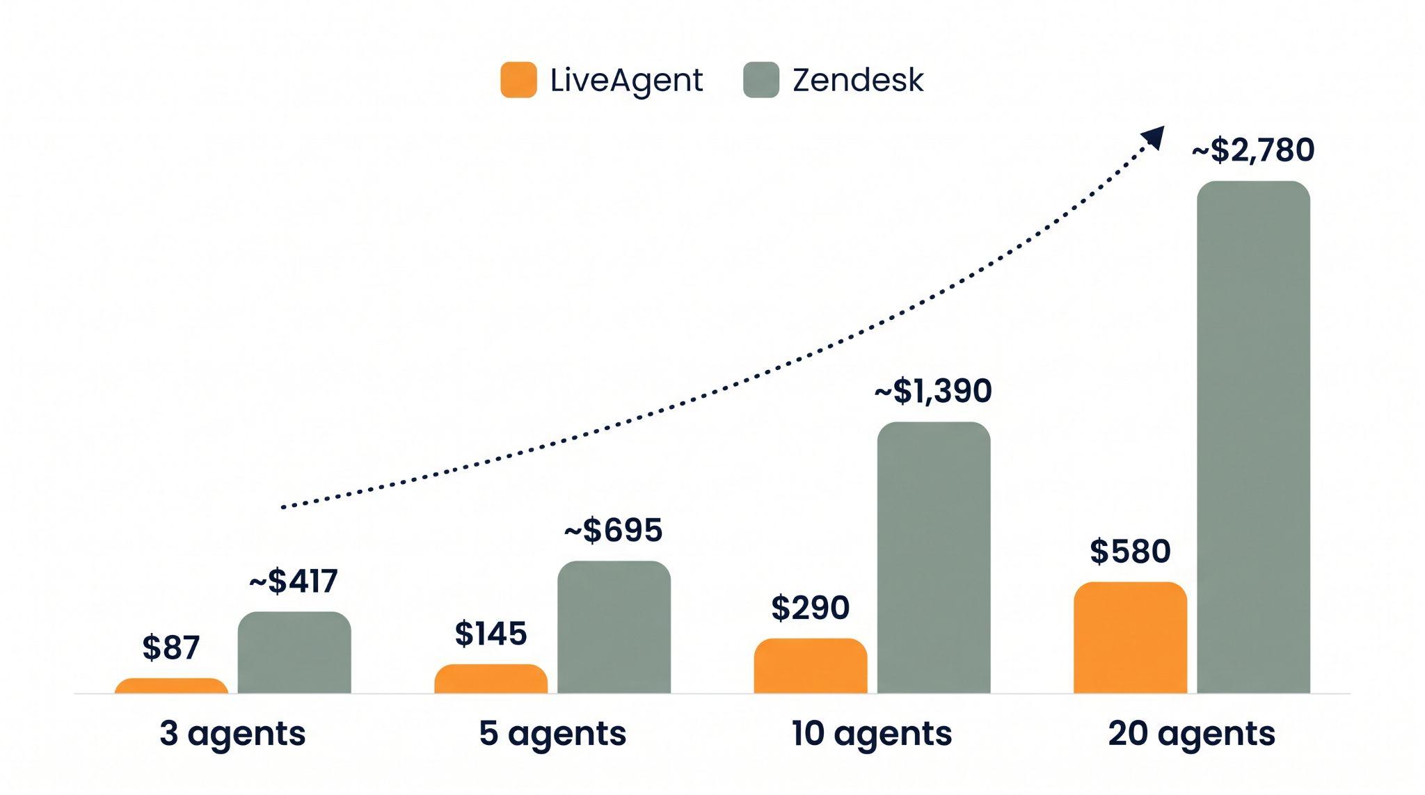 Stulpelinė diagrama, lyginanti LiveAgent ir Zendesk mėnesines išlaidas esant 3, 5, 10 ir 20 agentų, rodanti LiveAgent atitinkamai 87, 145, 290 ir 580 USD, palyginti su Zendesk maždaug 417, 695, 1 390 ir 2 780 USD