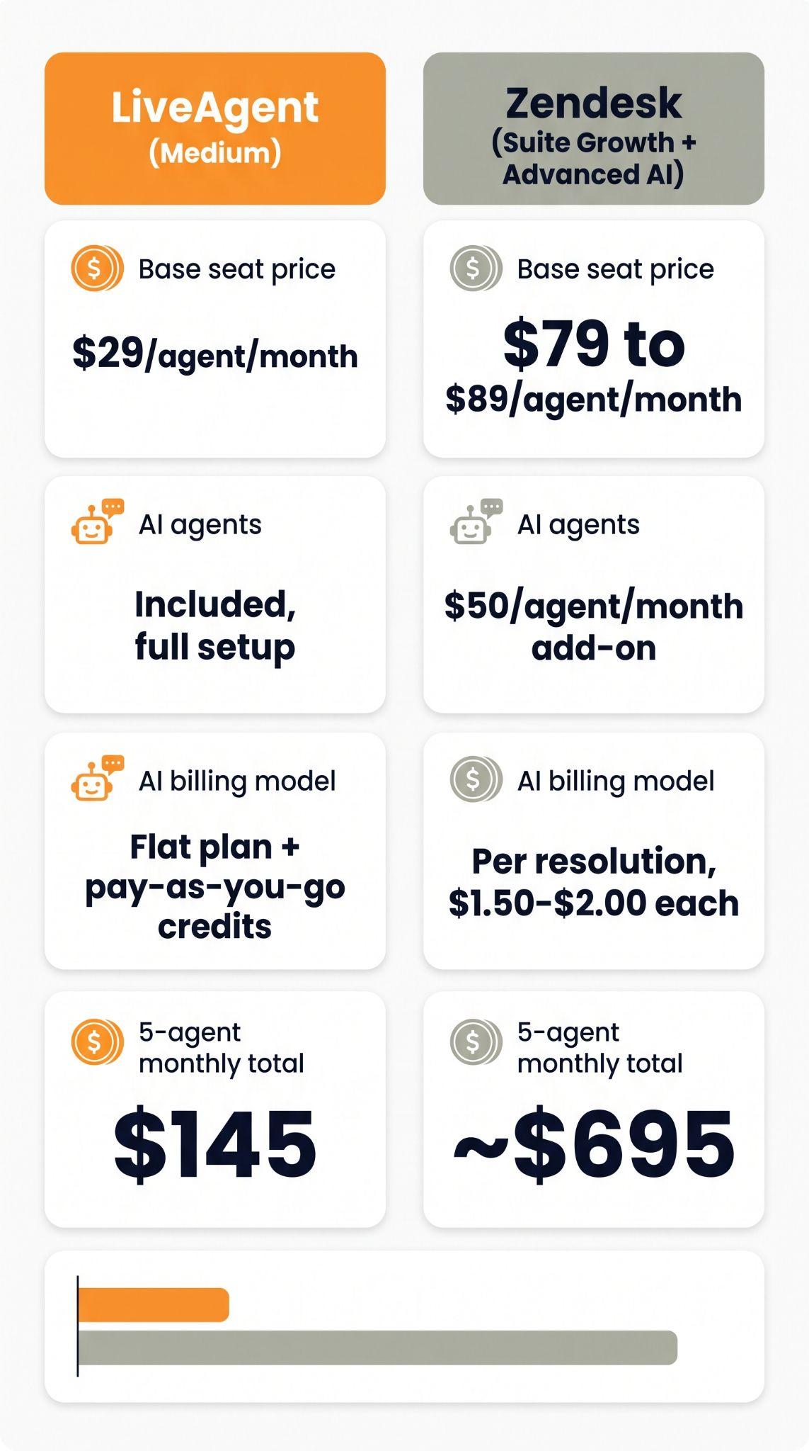 Palyginimo kortelė, rodanti LiveAgent Medium planą už 29 USD už agentą su įtrauktais DI agentais, palyginti su Zendesk Suite Growth ir Advanced AI už 79–89 USD už agentą su 50 USD DI papildymu, iš viso 145 USD palyginti su maždaug 695 USD per mėnesį 5 agentams