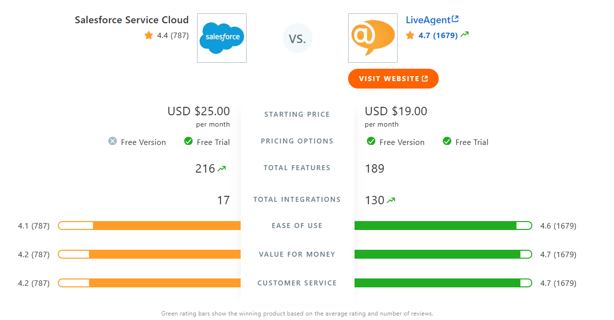 Salesforce Cloud Service ir LiveAgent palyginimo lentelė Capterra