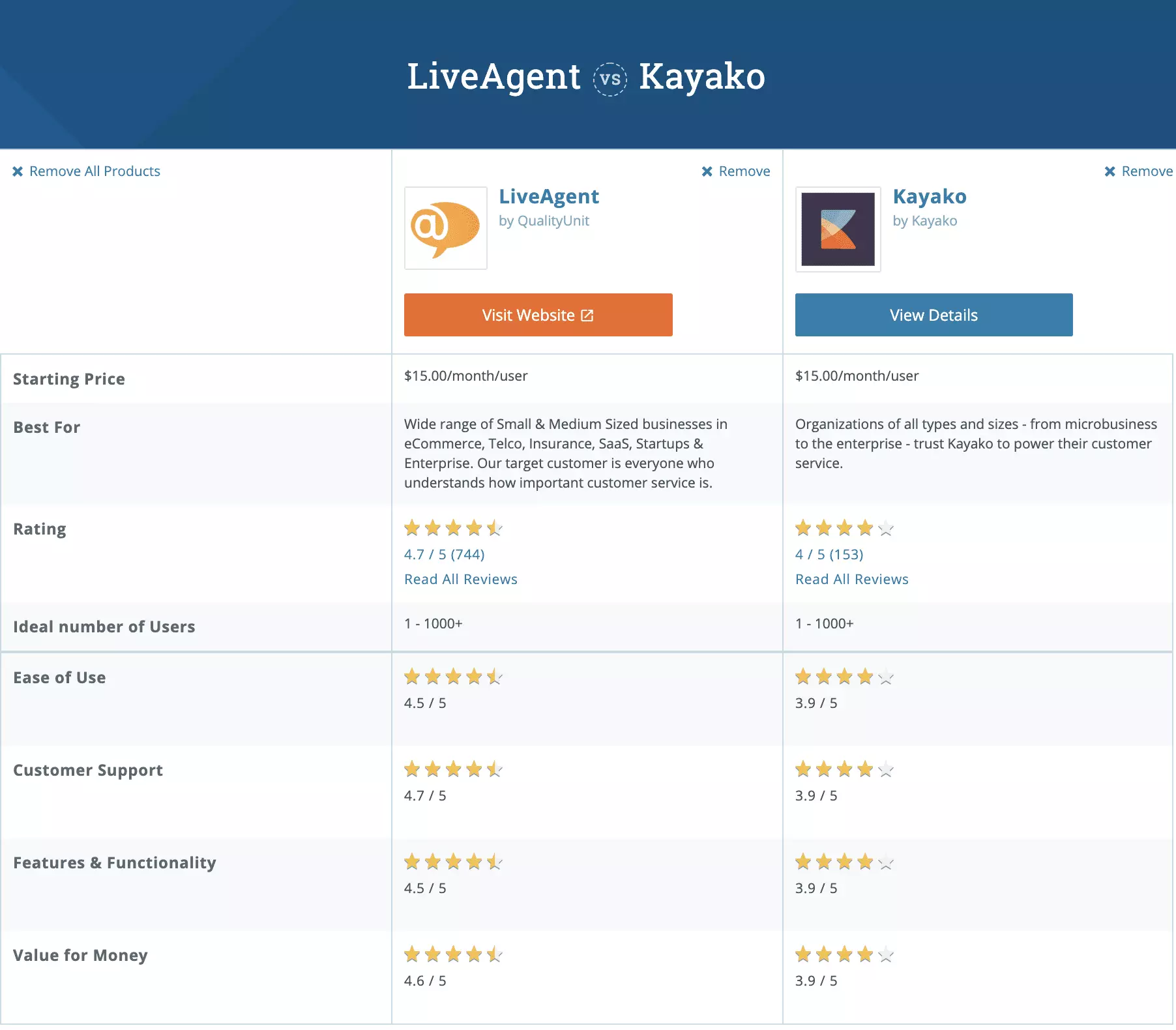 Kayako ir LiveAgent Capterra palyginimas