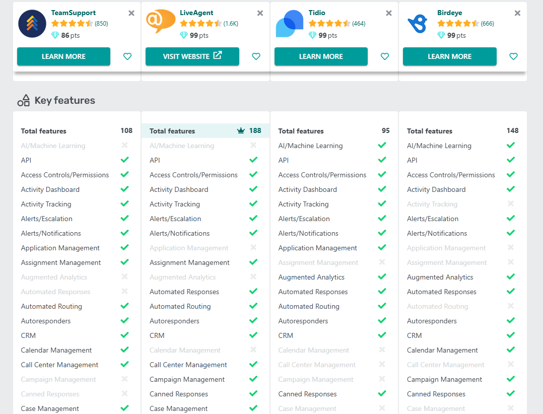 LiveAgent vs TeamSupport vs Tidio vs Birdeye funkcijų palyginimo lentelė GetApp 2025 m.