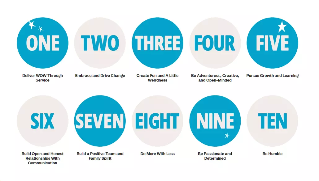Paveikslėlis, vaizduojantis Zappos dešimt pagrindinių kliento aptarnavimo vertybių