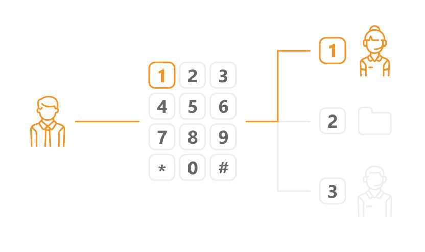 IVR skambučių centro peržiūra