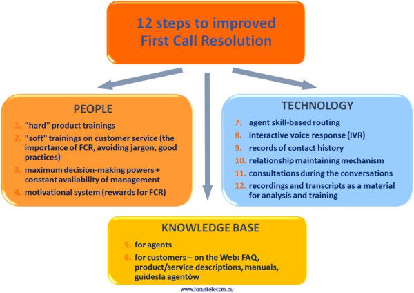 12 žingsnių vadovas FCR pagerinimui