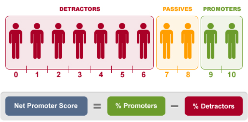 Infografika, paaiškinama Net Promoter Score metrika.