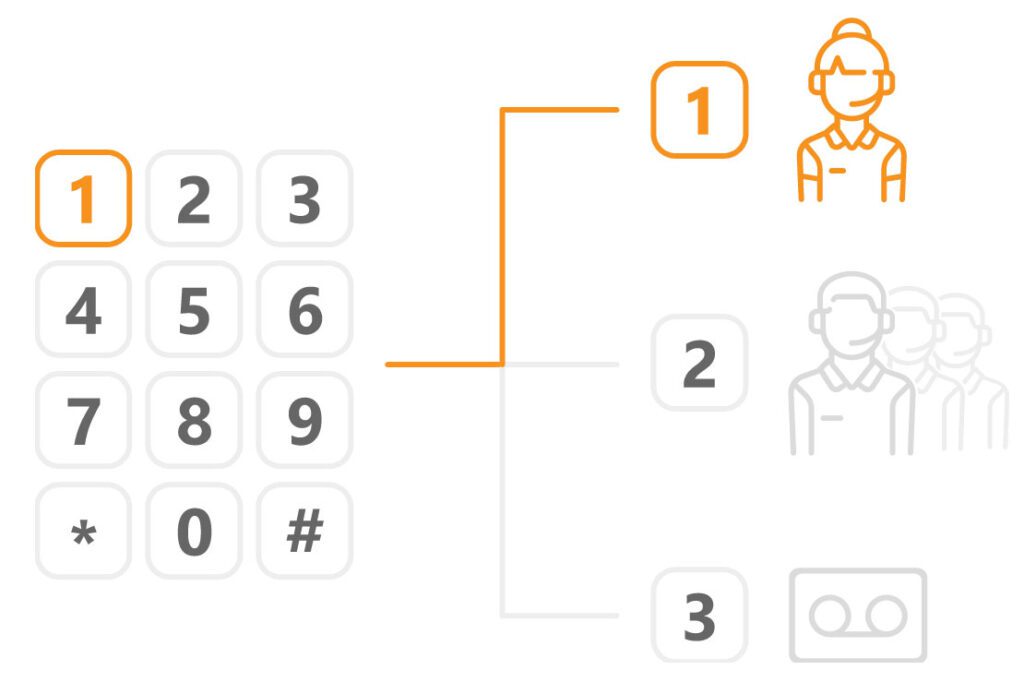 Galingas IVR telefono sistema