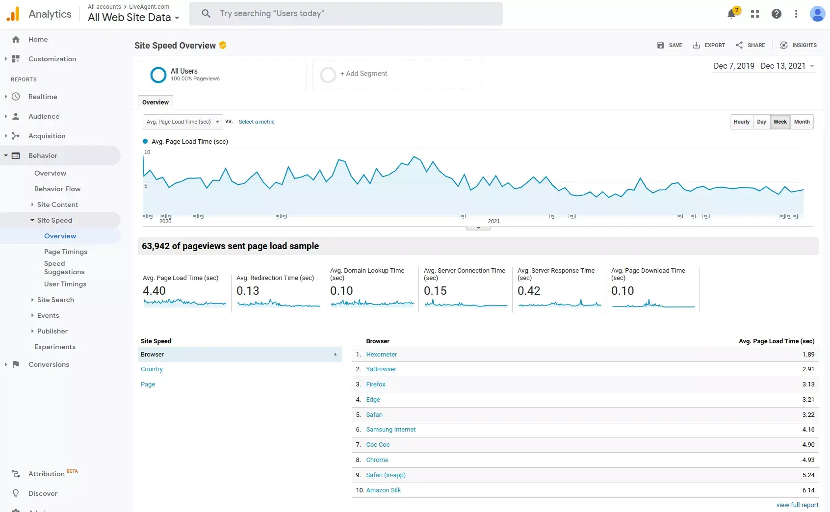 Išlaikykite puslapio greitį kuo žemesnį