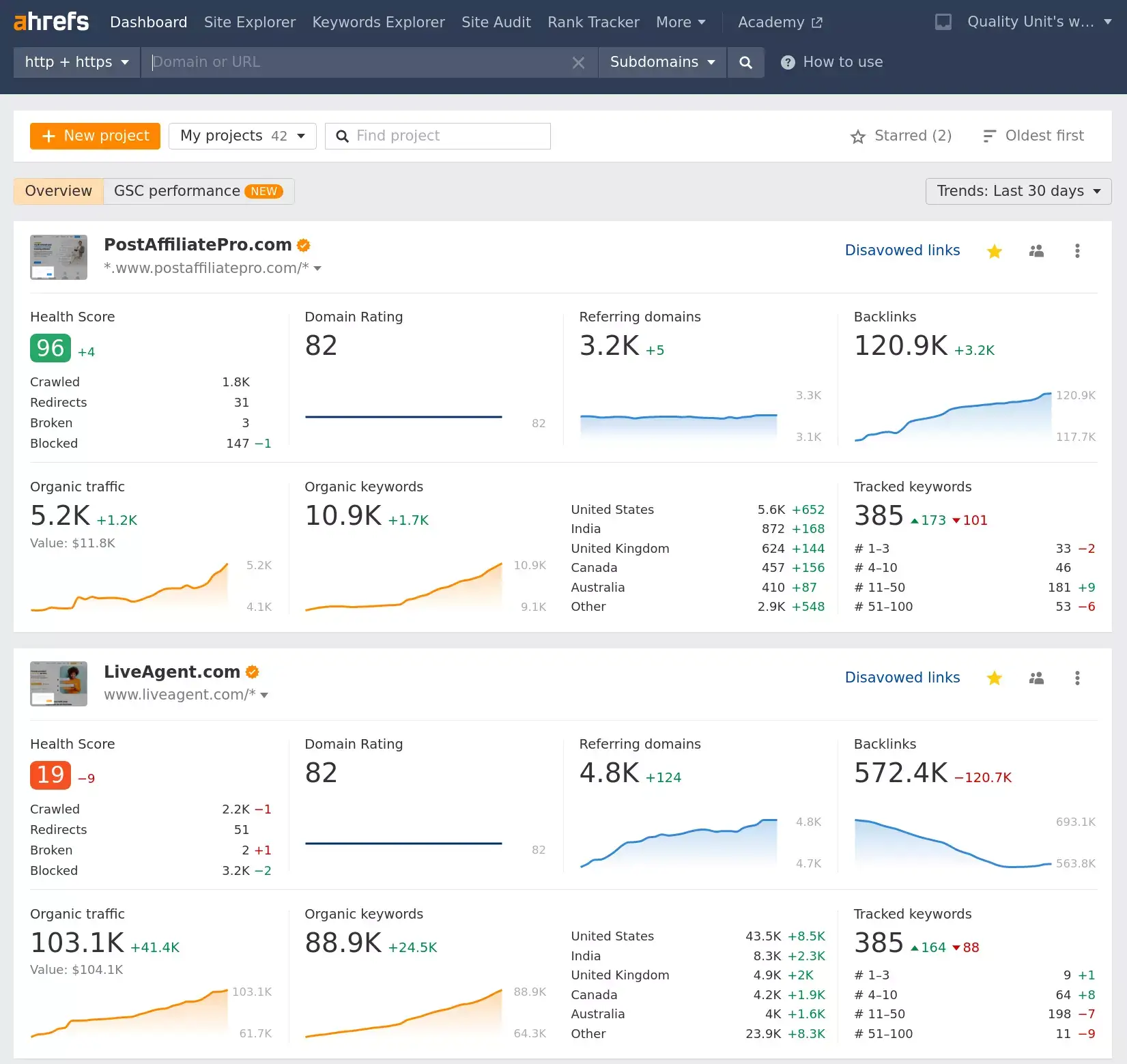 Ahrefs stebėti svarbiausių raktažodžių, susijusių su mūsų svetainėmis, reitingą