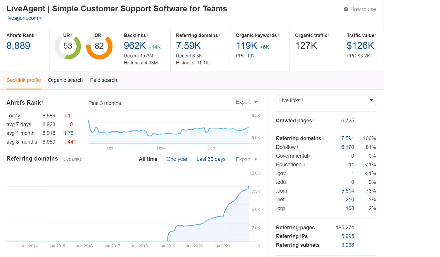 Reitingo sekimas Ahrefs pavyzdyje