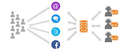 LiveAgent automatinis bilieto paskirstymas