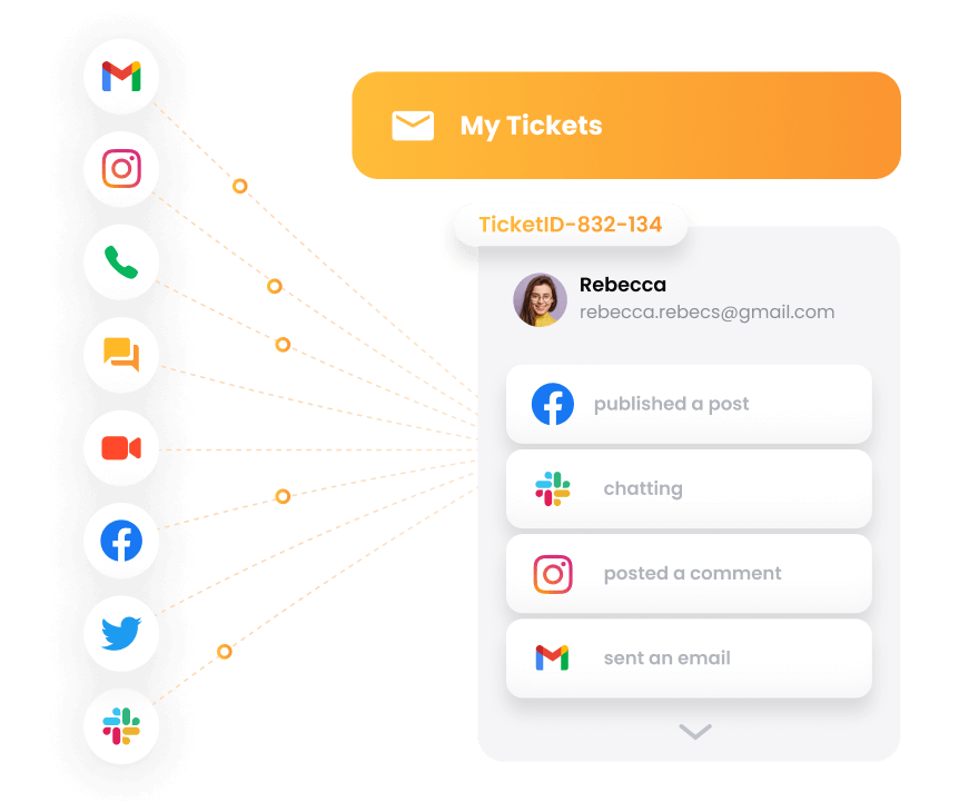 LiveAgent omnichannel požiūrio vizualizacija