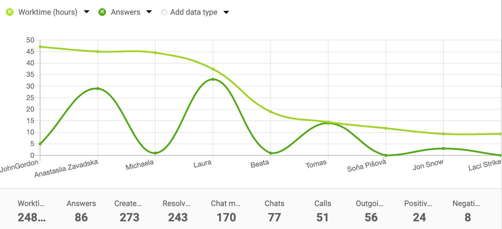 Linijinės diagramos pavyzdys agentų ataskaitoms