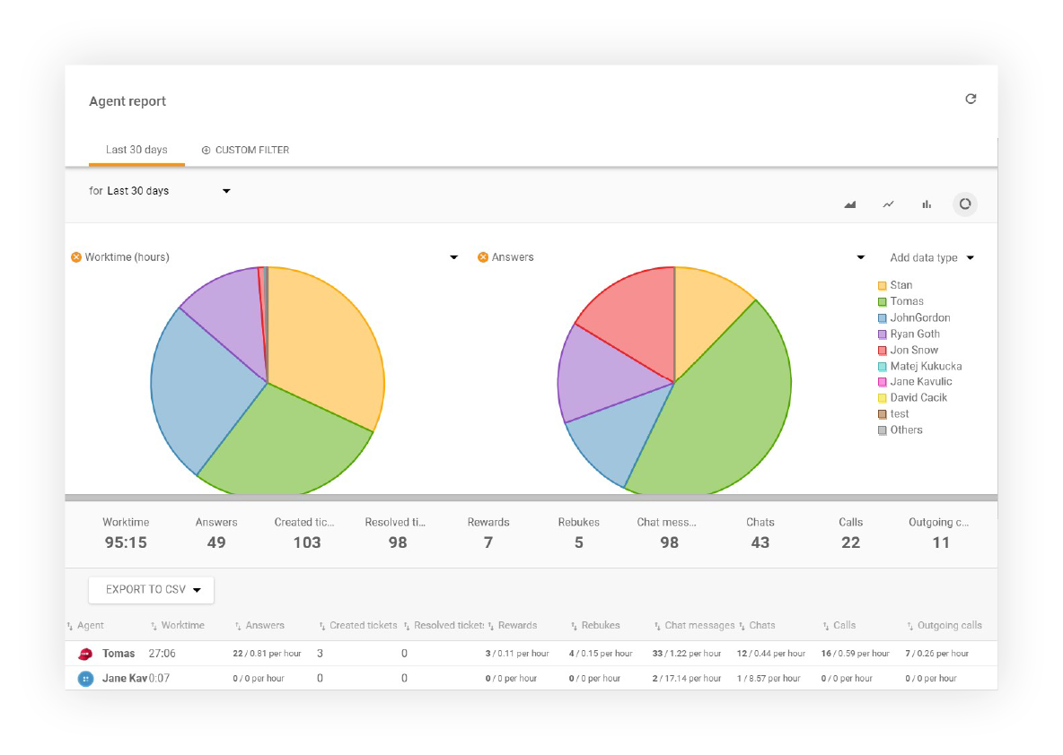 Agentų ataskaitos rodinys LiveAgent