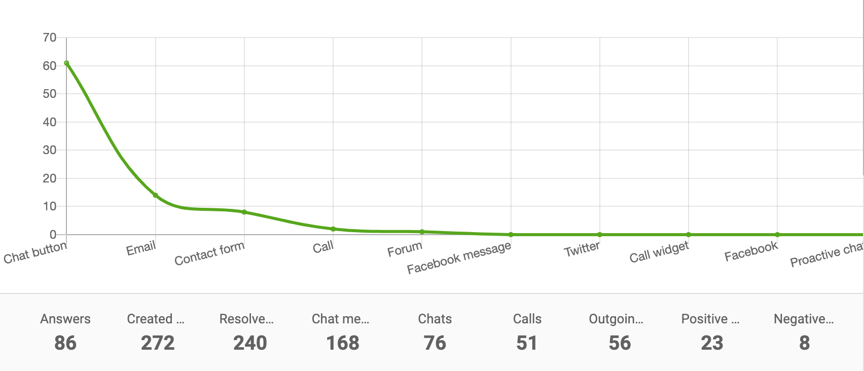 Kanalo ataskaitos linijinė diagrama