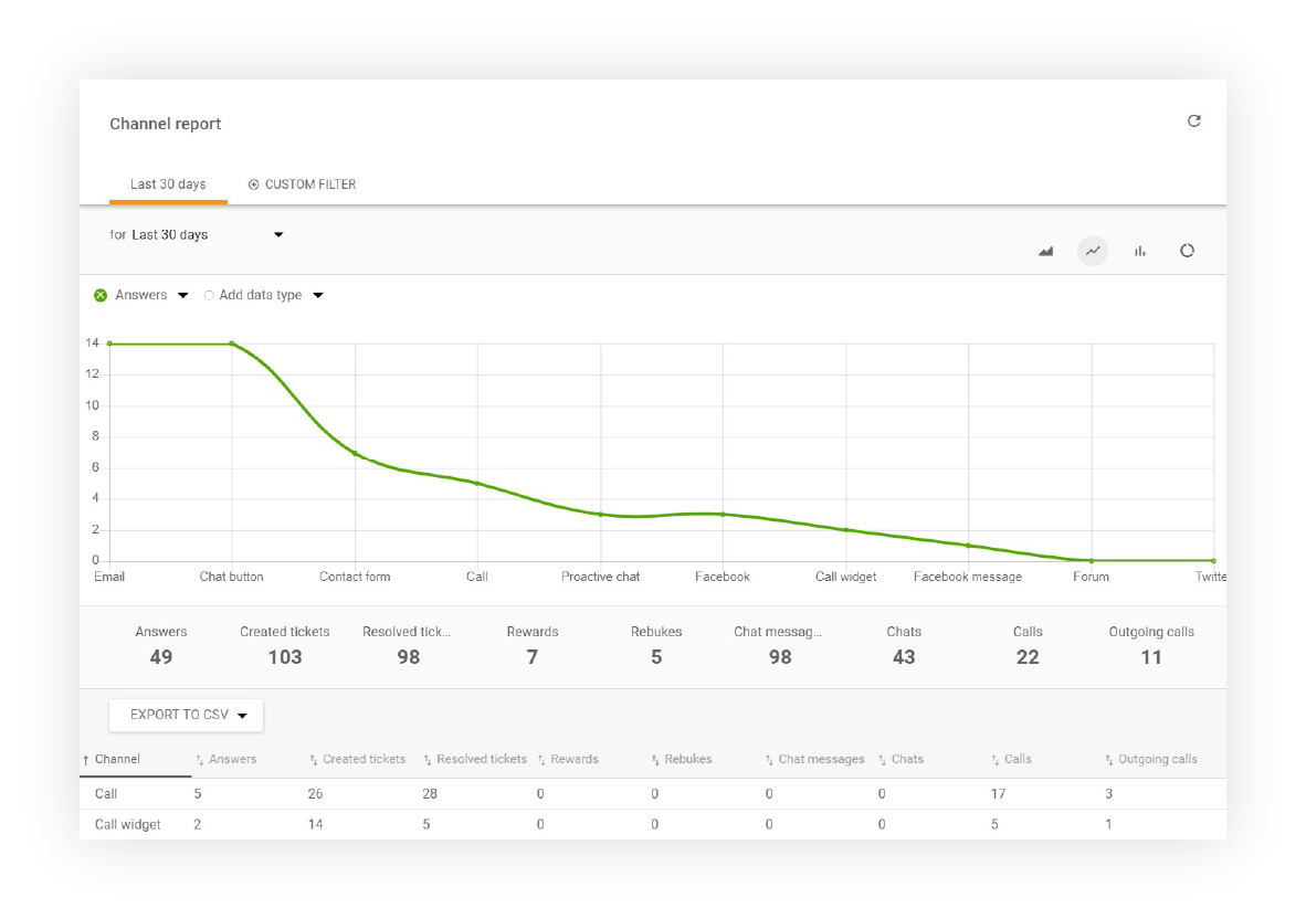 Kanalo ataskaitos funkcijos