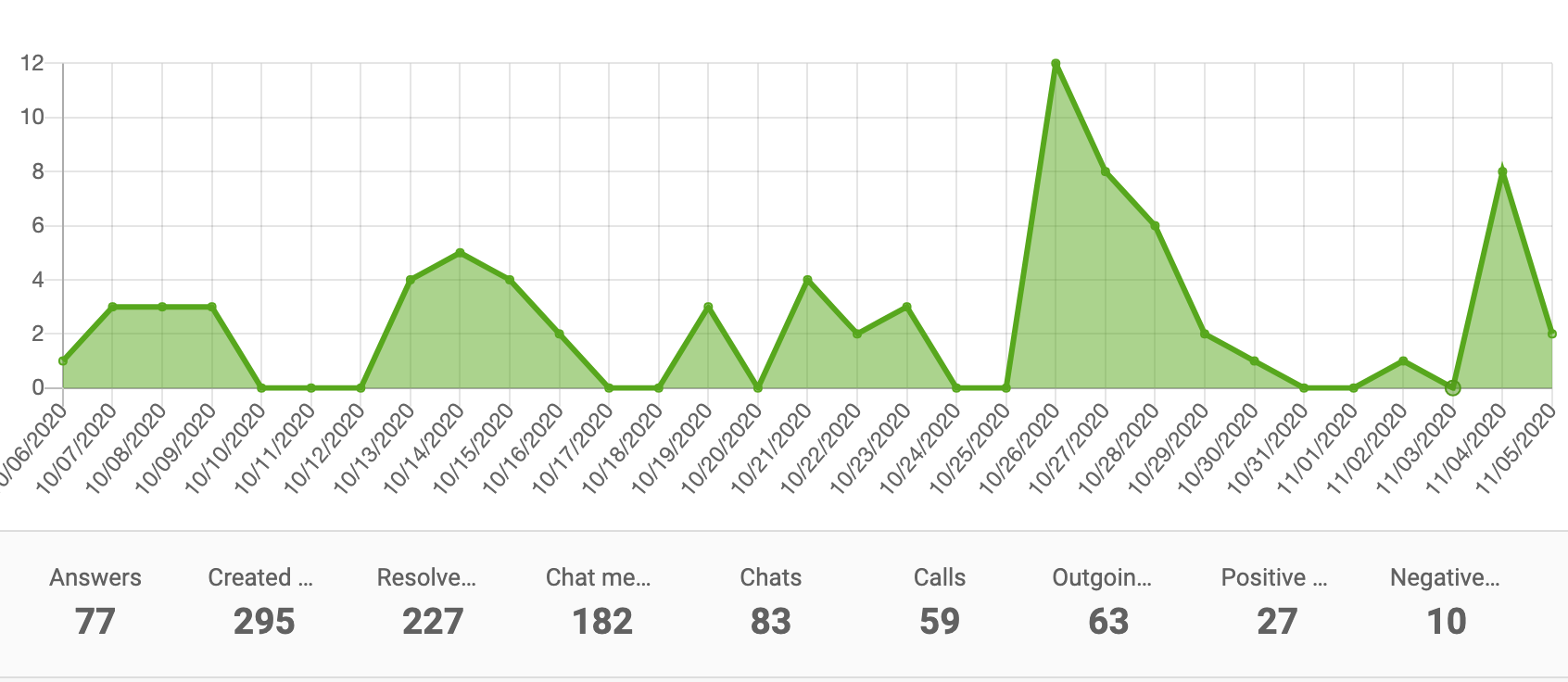 Plotų diagramos našumo ataskaita
