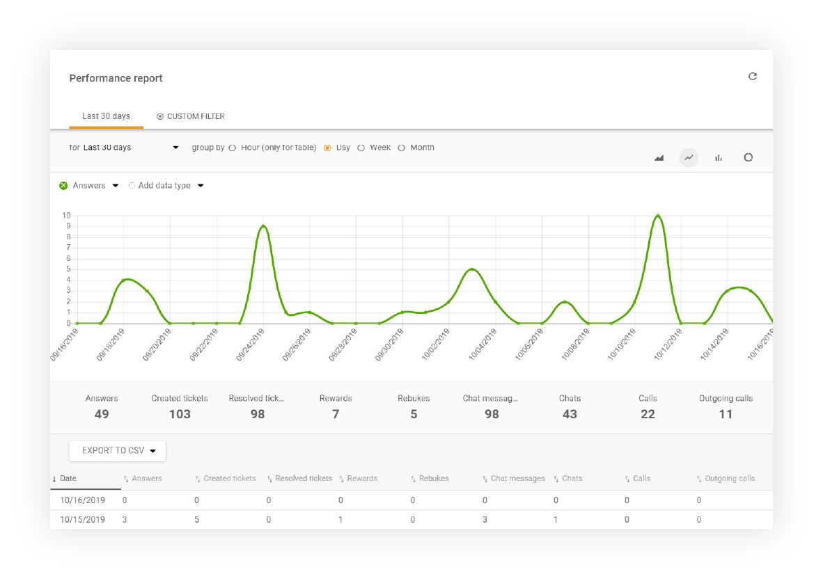 Našumo ataskaitos rodymas
