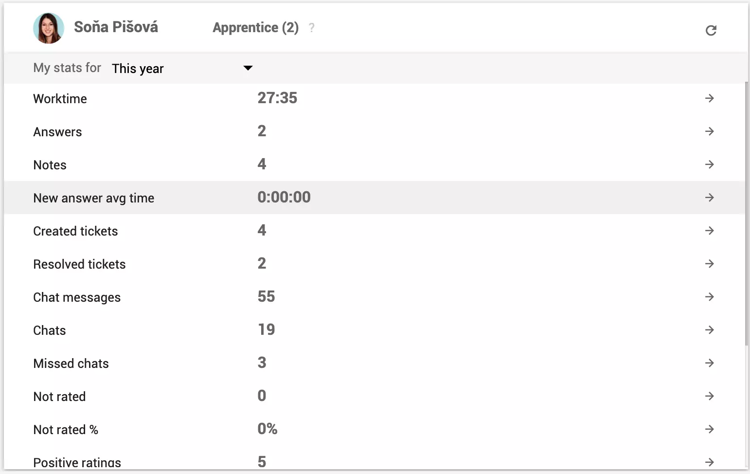 Asmeninė agento statistika, matoma ne našumo ataskaitose