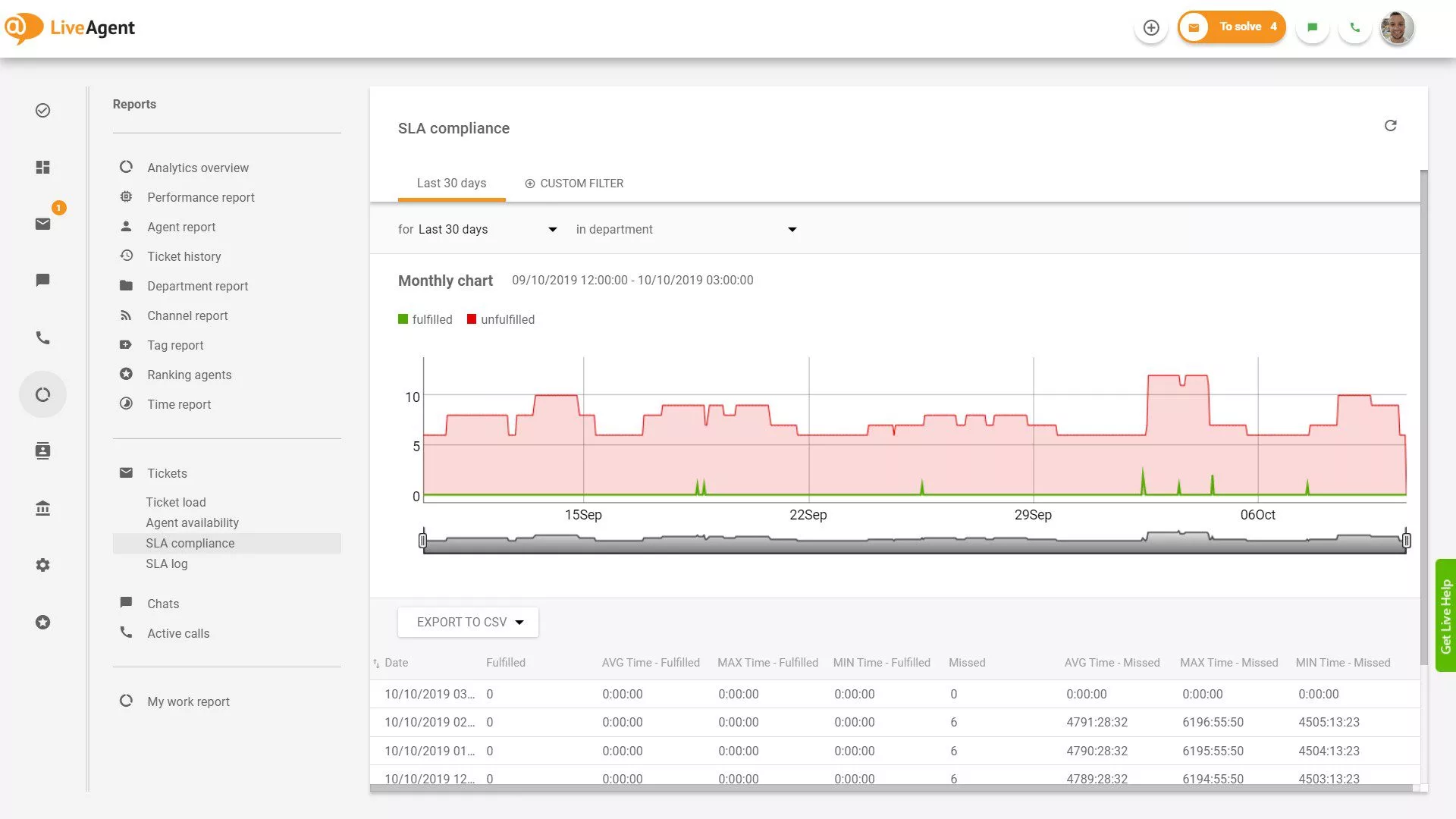 SLA atitikties ataskaita