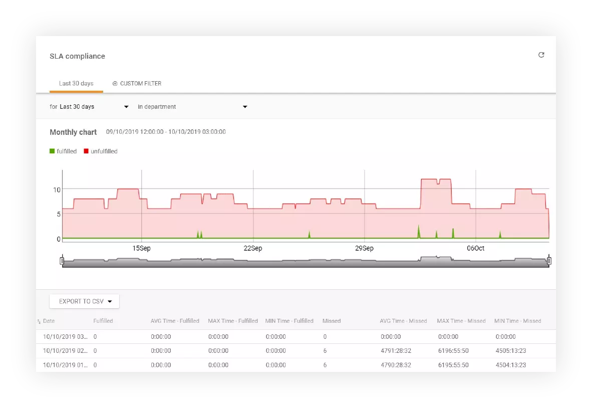 SLA atitikties sekimas