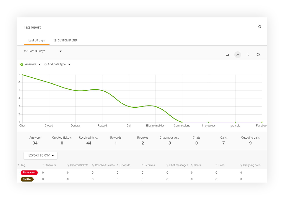 Žymės ataskaita LiveAgent