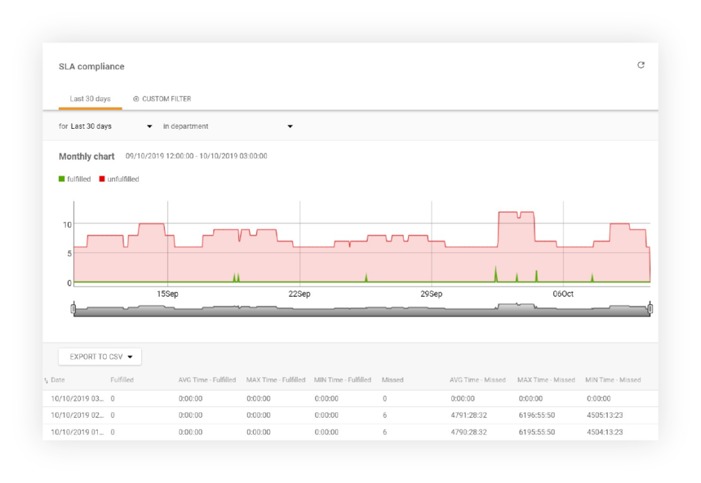 SLA atitikties ataskaita