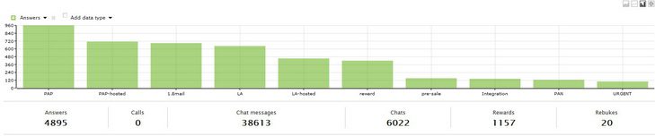 Žymų ataskaita stulpeline diagrama
