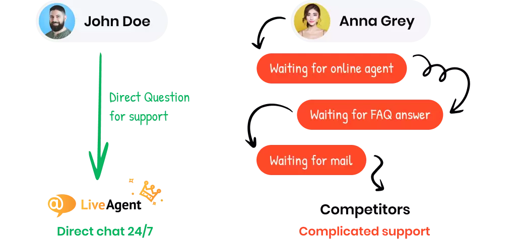 Geriausias kliento palaikymas, kurį galite gauti