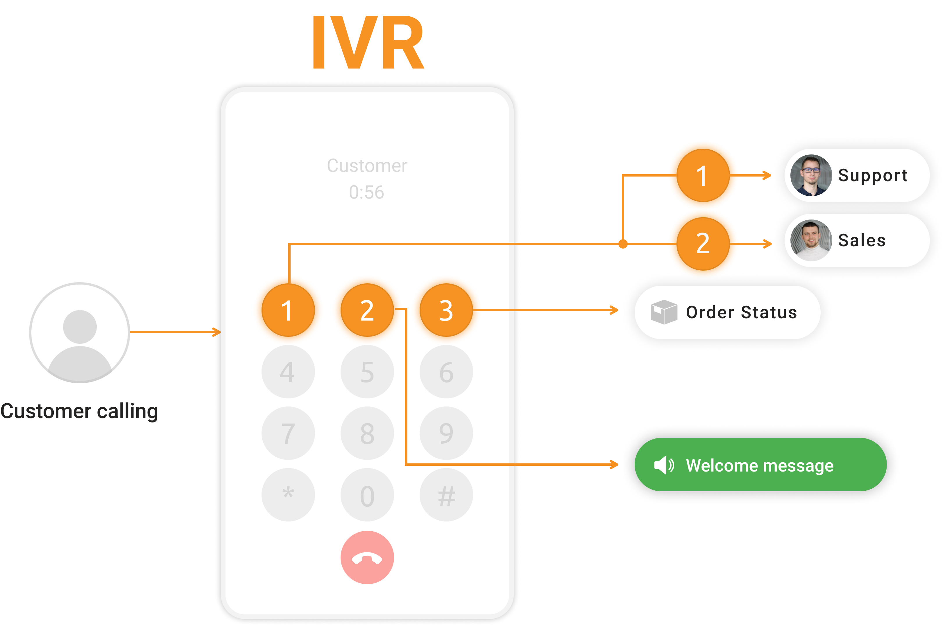 IVR sistemos diagrama